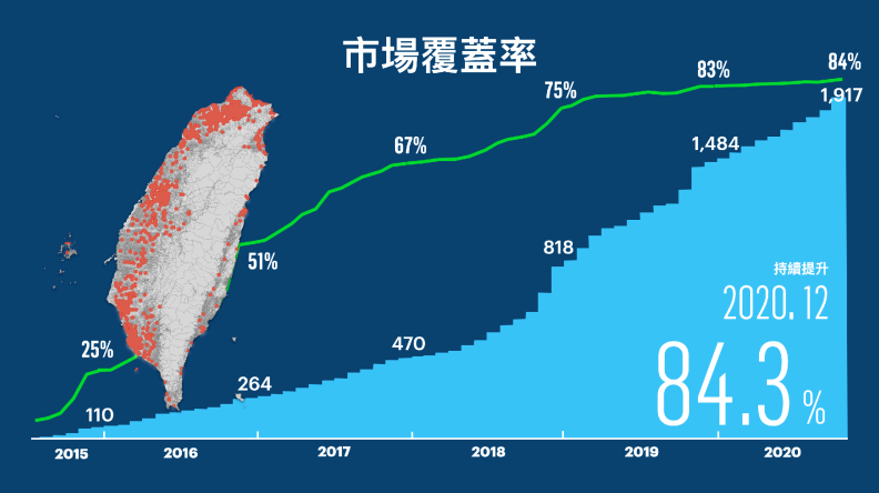 雖然超過80%覆蓋率聽起來相當強悍，但去年-今年的覆蓋佔比並無顯著提升